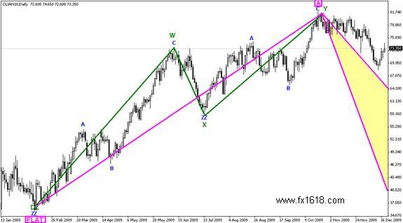GRUDE OIL - Annual  Technical Analysis for 2010